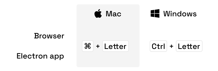 Global shortcut examples in Doctolib Pro interface