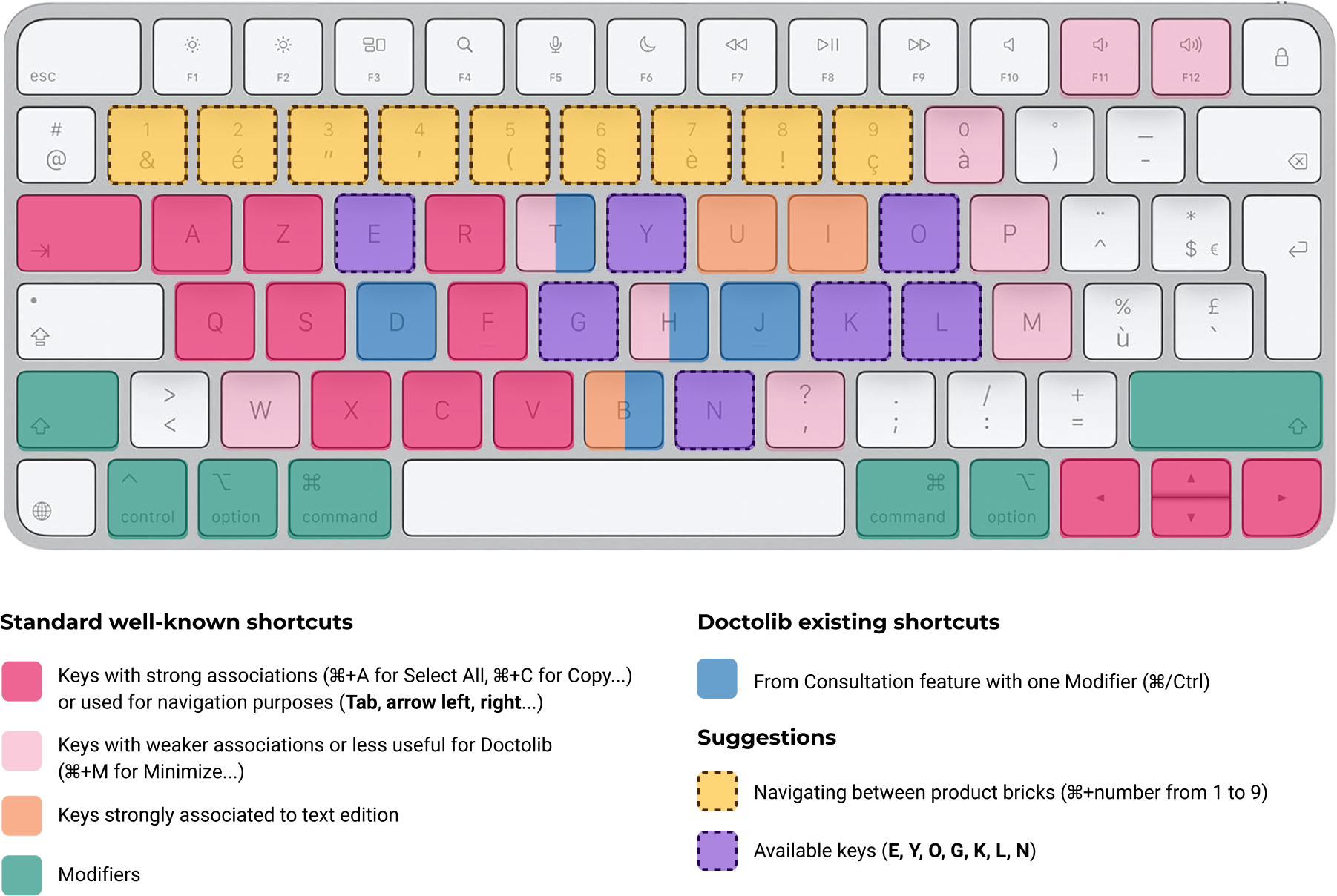 Research overview — keyboard shortcut usage patterns across French and German user groups